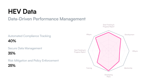 Performance Reviews